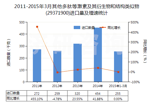 2011-2015年3月其他多肽等激素及其衍生物和結(jié)構(gòu)類似物(29371900)進(jìn)口量及增速統(tǒng)計(jì) 2011-2015年3月其他多肽等激素及其衍生物和結(jié)構(gòu)類似物(29371900)進(jìn)口量及增速統(tǒng)計(jì)
